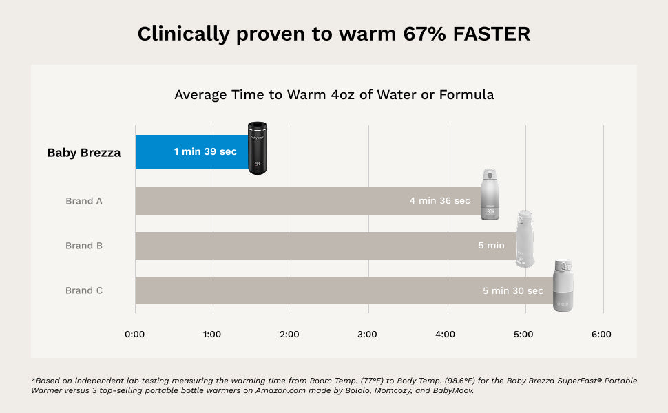 Baby Brezza Superfast Portable Bottle Warmer